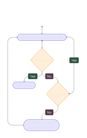 Automated provider failover sequence