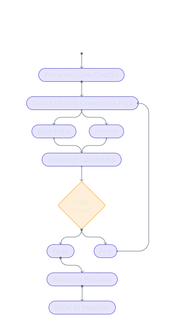 Provider routing sequence